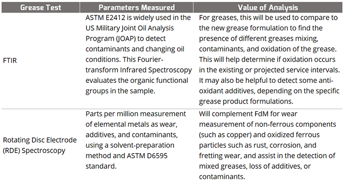 Additional Grease Tests, not in ASTM D7918
