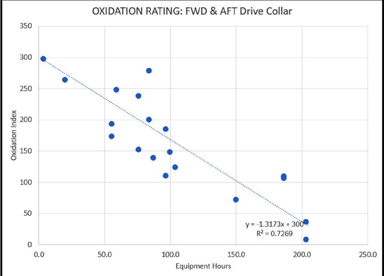 Drive Collar Samples Oxidation Rating