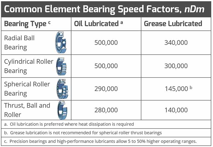Generally Accepted Parameters for Oil and Grease Speed Limits
