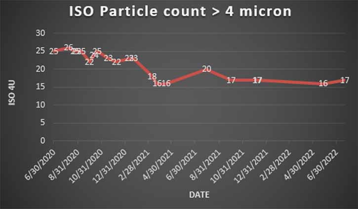 Small Gearbox ISO Particle Count