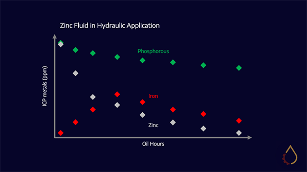 Zinc Fluid in Hydraulic Application