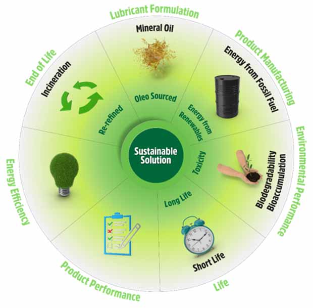 Figure 3: Factors influencing the sustainability of a lubricant.