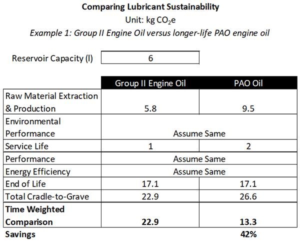 Figure 4: Lubricant Sustainability Spectrum comparing CO2e of GII engine oil vs. PAO engine oil with 25% longer drain interval.