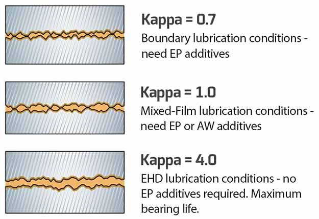 Figure 4: Impact of Kappa on Oil Film Thickness