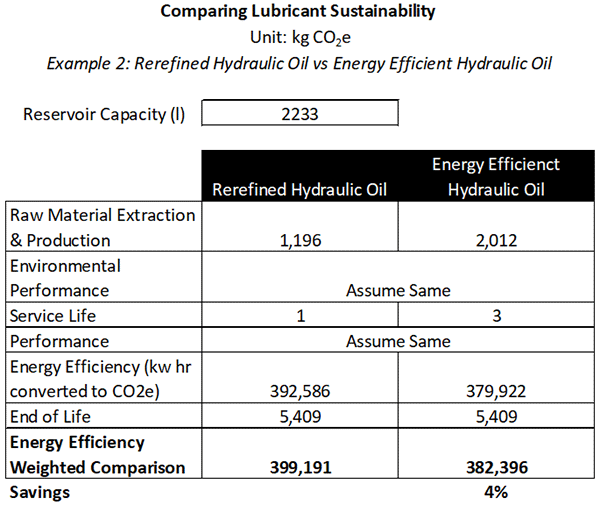 Figure 6: Comparison between a re-refined and energy-efficient hydraulic oil. LCA demonstrates significant savings even though the energy-efficient formulation is more carbon-intensive to manufacture.