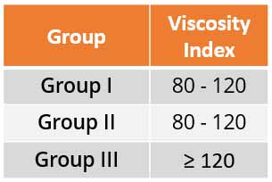 Chart showing the viscosity index of different base oils