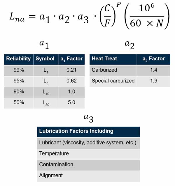 Figure 2: Bearing Life Calculation per ISO281:78