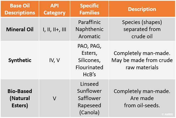 Base Oil Categories