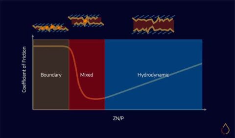 HOW LUBRICANTS WORK visual data 2