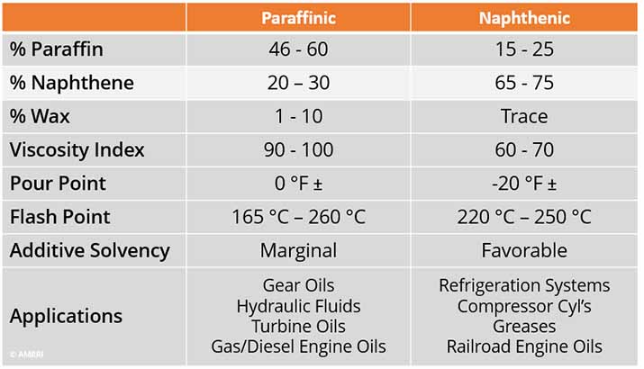 Mineral Oil Properties and Applications Chart