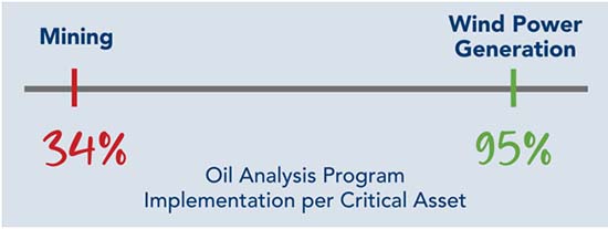 Oil Analysis Program Implementation per Critical Asset