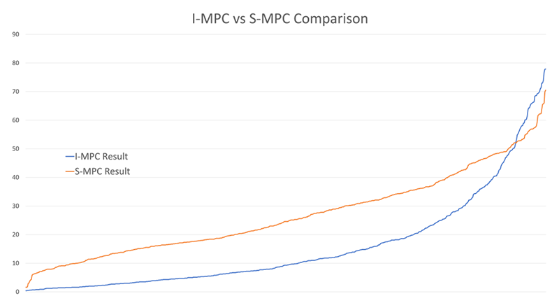 I-MPC vs S-MPC Comparison