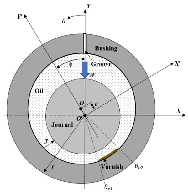 Figure 2: Schematic diagram of a journal bearing with one axial groove illustrating the location of varnish occurring in the minimum oil film thickness region.