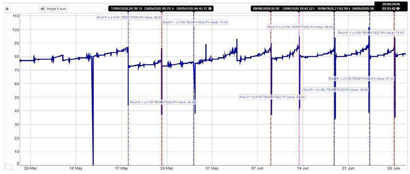 Figure 3: Sawtooth temperature pattern