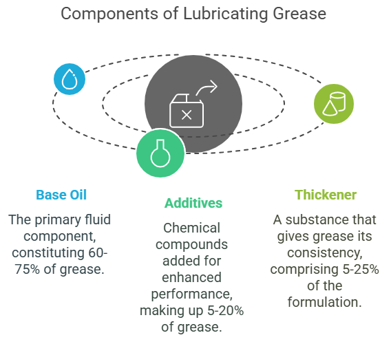 Components of Lubricating Grease