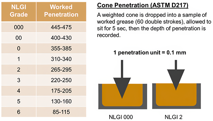 Grease Consistency per ASTM D217