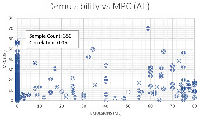 A correlation study between demulsibility (emulsion layer) and MPC value illustrates no direct correlation between oil degradation and failing demulsibility.