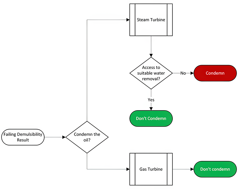 Decision making process to determine if an oil should be condemned based on failing demulsibility characteristics