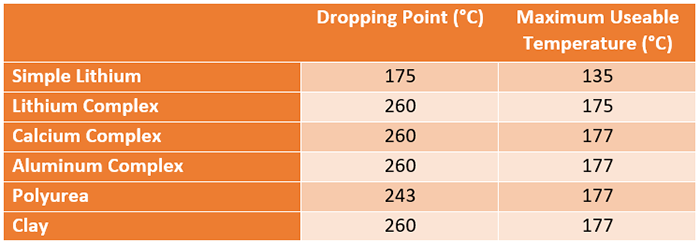 Example dropping points for different grease thickeners