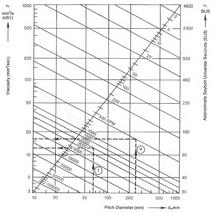 Viscosity Selection Chart (Courtesy of FAG Bearings)