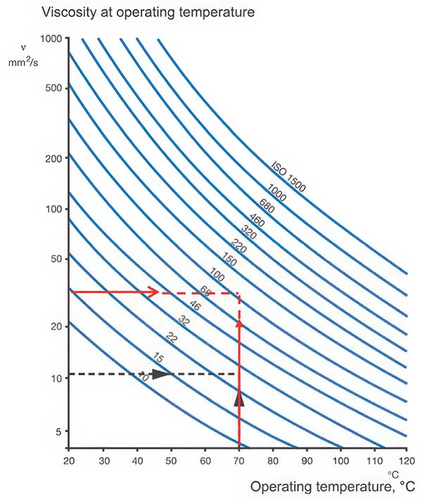 Viscosity Temperature Chart (Courtesy of SKF Bearings)