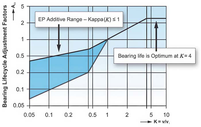 Using Kappa to Refine Additive Type Selection