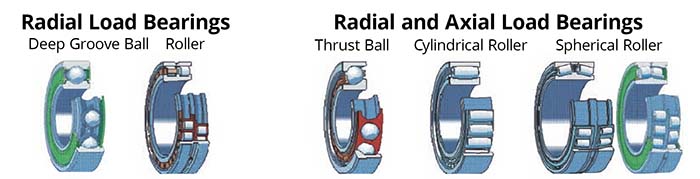 Types and Shapes of Five Common Element Bearings (Courtesy of Lubcan, Inc.)