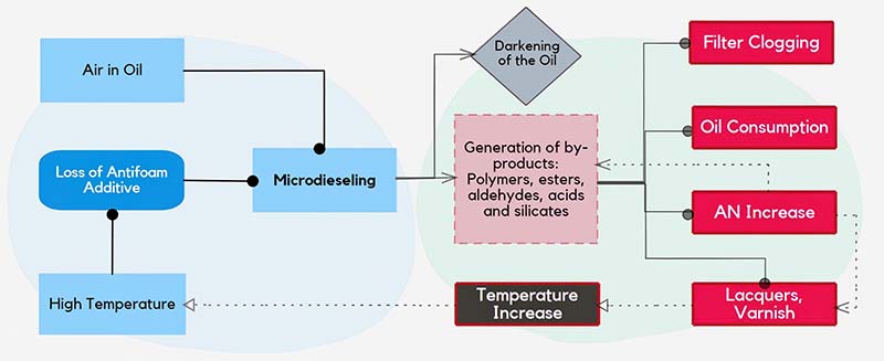 Microdieseling Degradative Process