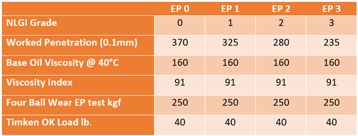 Comparison of Four NLGI Grades of a commonly used multipurpose EP grease