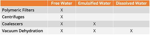 Effectiveness of various water removal technologies on the three phases of water