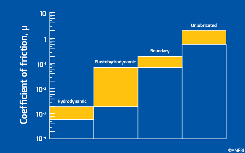 Coefficient of Friction for the various regimes