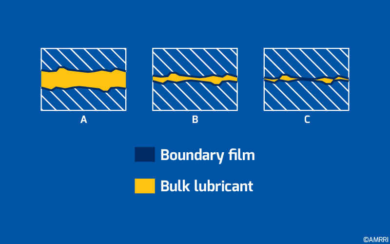 Different regimes as it relates to the lubricant