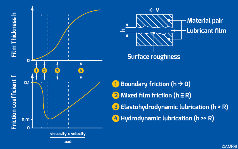 Stribeck curve showing the friction levels associated with the various lubrication regimes from Lubricants and Lubrication, Second, Completely Revised and Extended Edition edited by Theo Mang and Wilfried Dresel (2007)