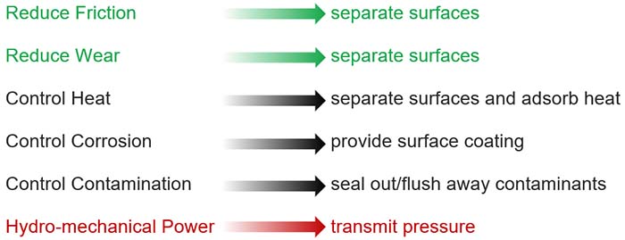 The 6 Functions of a Lubricant