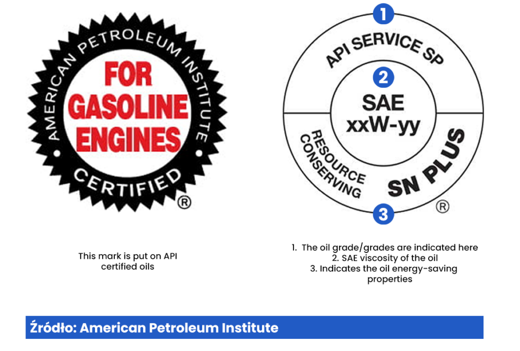 Fig. 2 API class designation