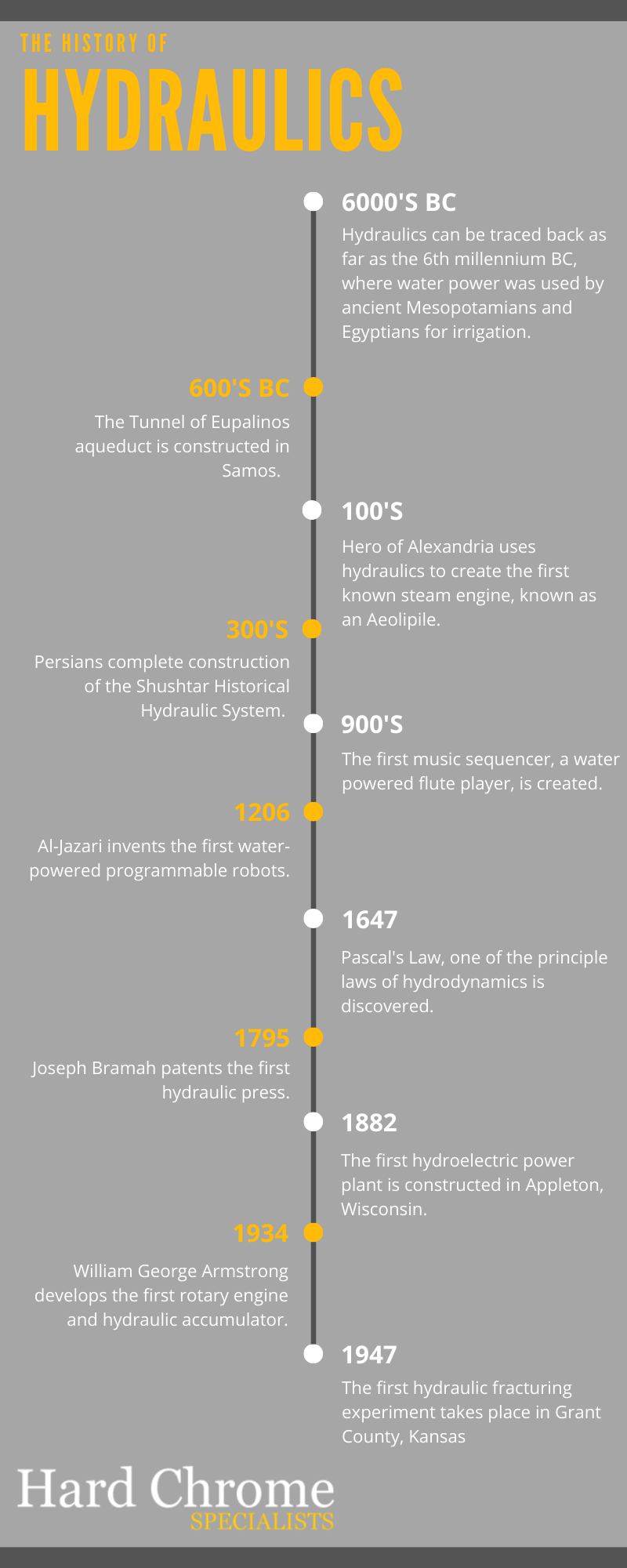 History of Hydraulic Oil