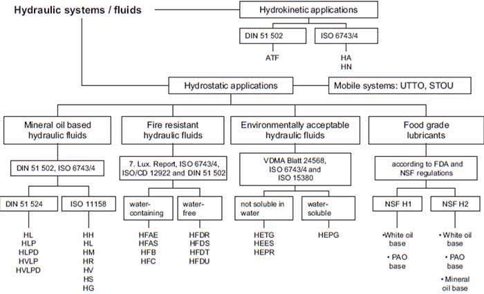 Classification of hydraulic fluids - overview, adapted from (Mang & Dresel, 2007)
