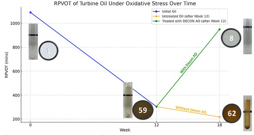 Figure 1: The effects of adding DECON AO to a sample that has been stressed for 12-weeks in the TOPP test.