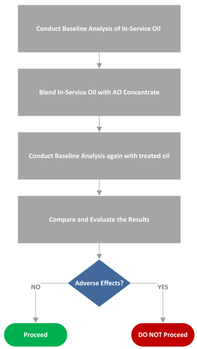 Figure 2: Process to Qualify an In-Service Oil for Additive Replenishment