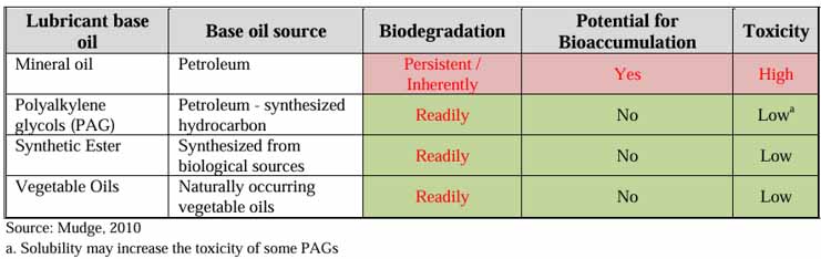 Comparative Environmental Behavior of Lubricants by Base Oil Type as per United States EPA5