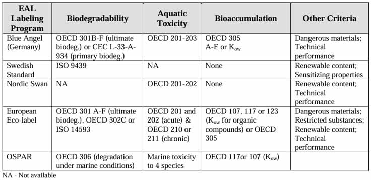 Comparison of EAL Labelling Programs as per United States EPA