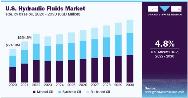 Figure 15. US Hydraulic Fluids Market by size and base oil type as per Grand View Research