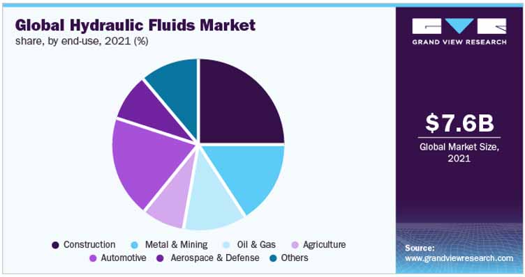 Global Hydraulic Market by sector as per Grand View Research