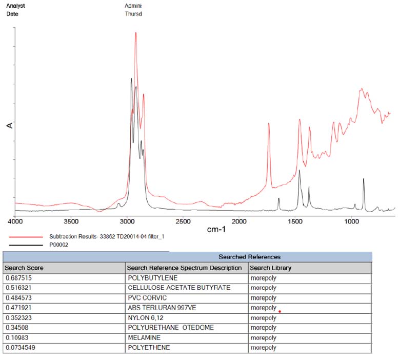 FTIR difference spectrum of engine filter