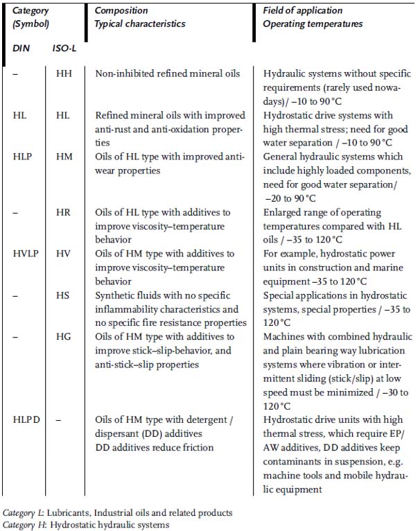 Classifications of mineral-based hydraulic oils adapted from (Mang & Dresel, 2007)