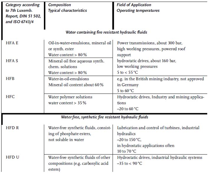 Fire-resistant hydraulic classifications adapted from (Mang & Dresel, 2007)