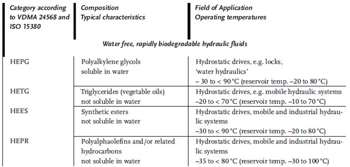 Environmentally Acceptable Lubricants adapted from (Mang & Dresel, 2007)