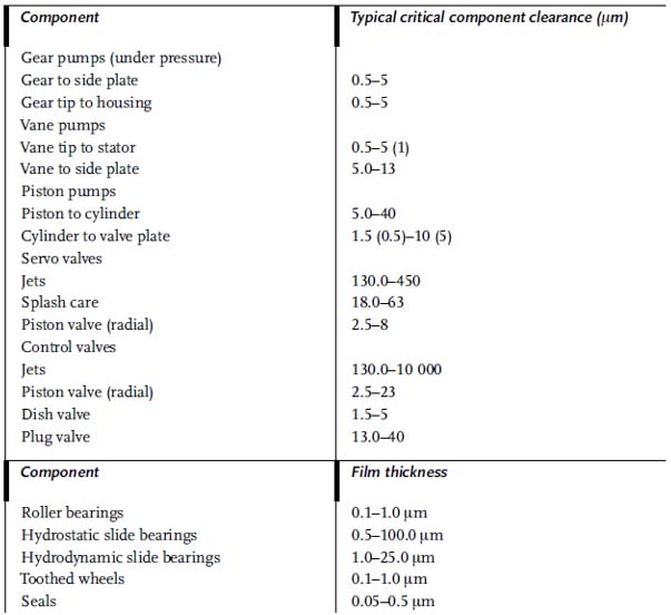 Hydraulic component clearances and film thickness adapted from (Mang & Dresel, 2007)