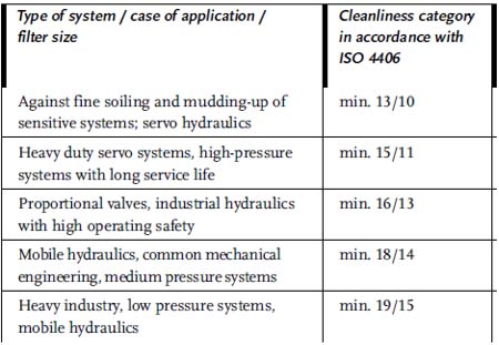 Cleanliness categories for various components adapted from (Mang & Dresel, 2007)