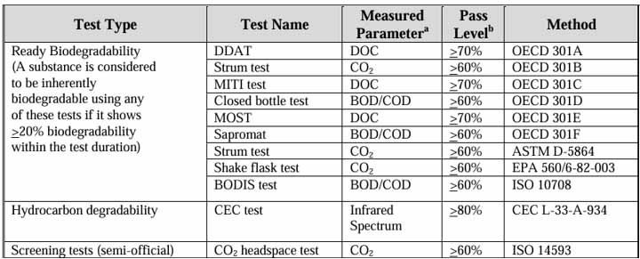 Internationally Standardized Test Methods for Measuring Biodegradability as per United States EPA5